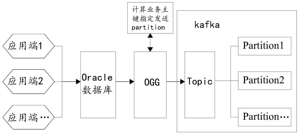 Kafka-based ordered processing method and system for same data during production and consumption