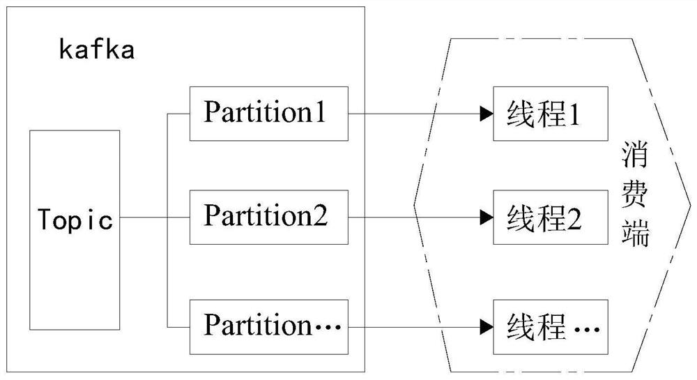 Kafka-based ordered processing method and system for same data during production and consumption