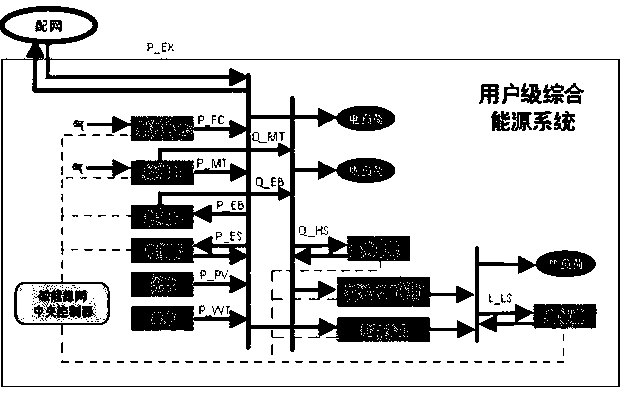 User-level comprehensive energy system optimization scheduling method based on multiple time scales