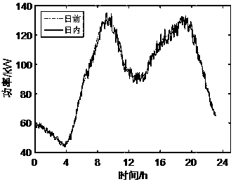 User-level comprehensive energy system optimization scheduling method based on multiple time scales