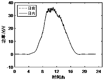 User-level comprehensive energy system optimization scheduling method based on multiple time scales