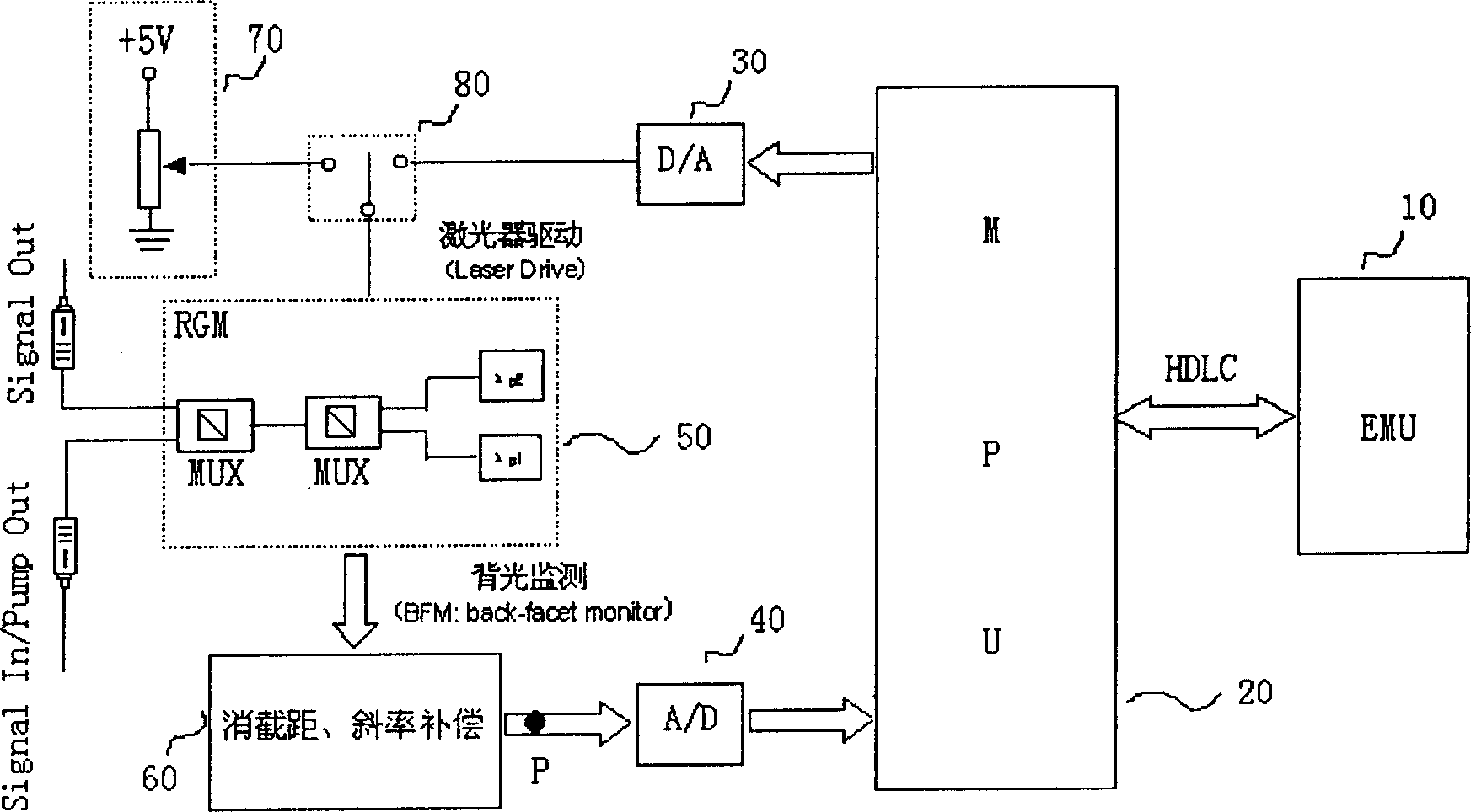 Technique of feedback loop for monitoring back light and controlling circuit in Raman amplifying sub system