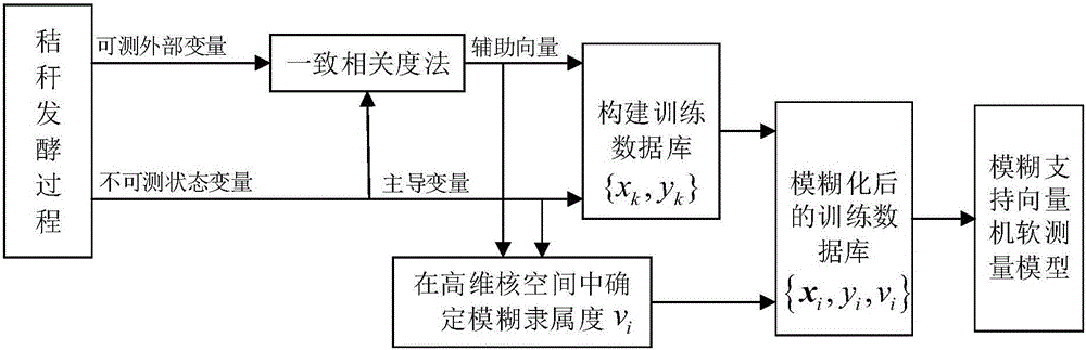 Straw fermentation fuel ethanol production process key state variable soft measuring method based on fuzzy support vector machine