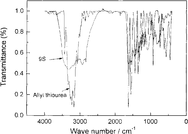 Preparation method of silane coupling agent containing allyl sulfydryl and amino and usage thereof