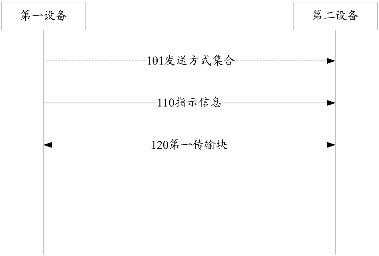 Data transmission method and device