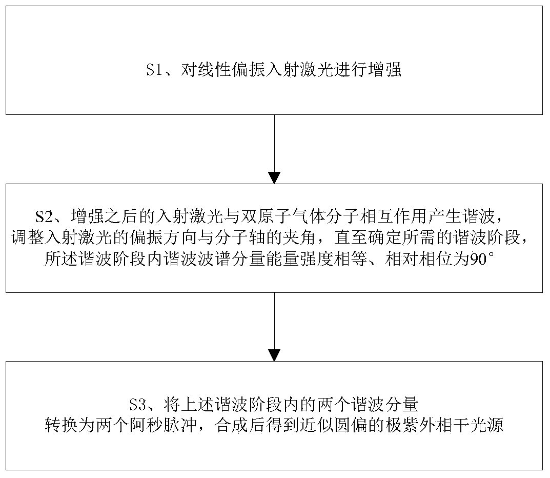 A Method of Producing a Coherent Extreme Ultraviolet Light Source Approximately Circularly Partial