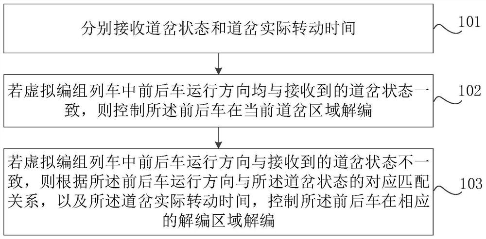 Dynamic de-compiling method, device and system based on virtual grouping