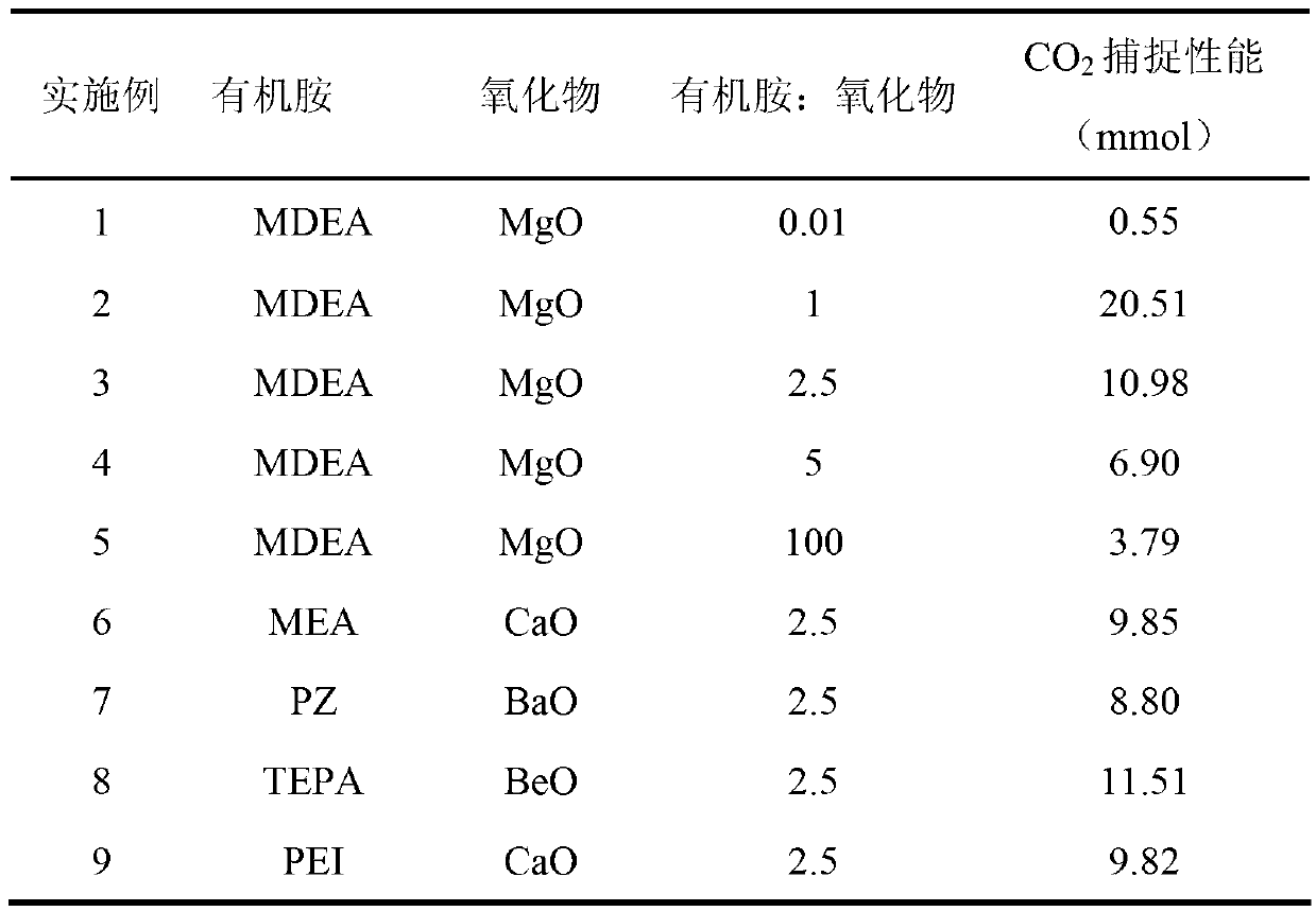 CO2 absorbent and preparation method thereof