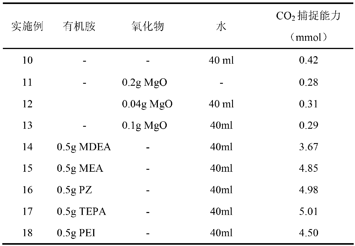 CO2 absorbent and preparation method thereof