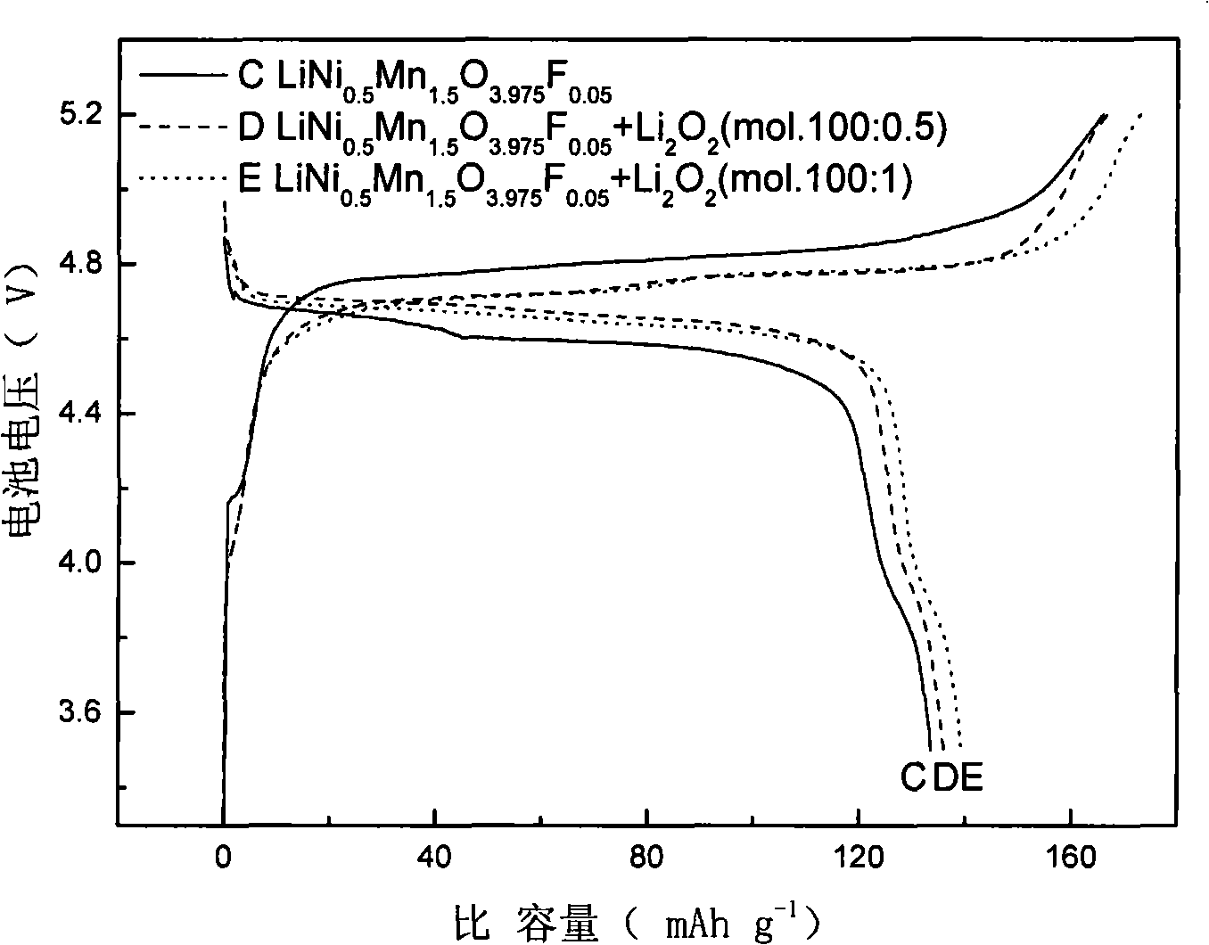 Method for preparing anode material for lithium ion battery