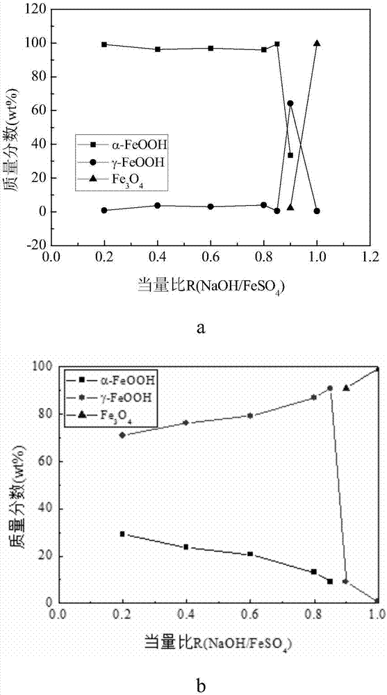 Preparation method of gamma-FeOOH catalyst and special device and application