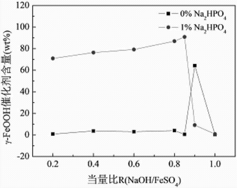 Preparation method of gamma-FeOOH catalyst and special device and application