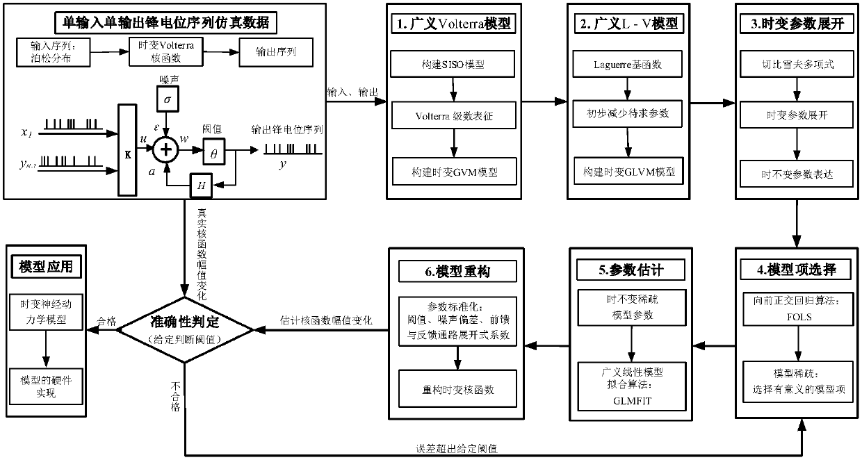 Time-varying neural dynamics system identification method based on chebyshev polynomial expansion