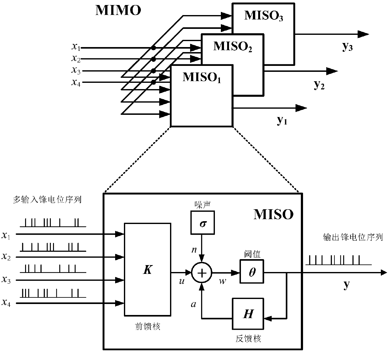 Time-varying neural dynamics system identification method based on chebyshev polynomial expansion