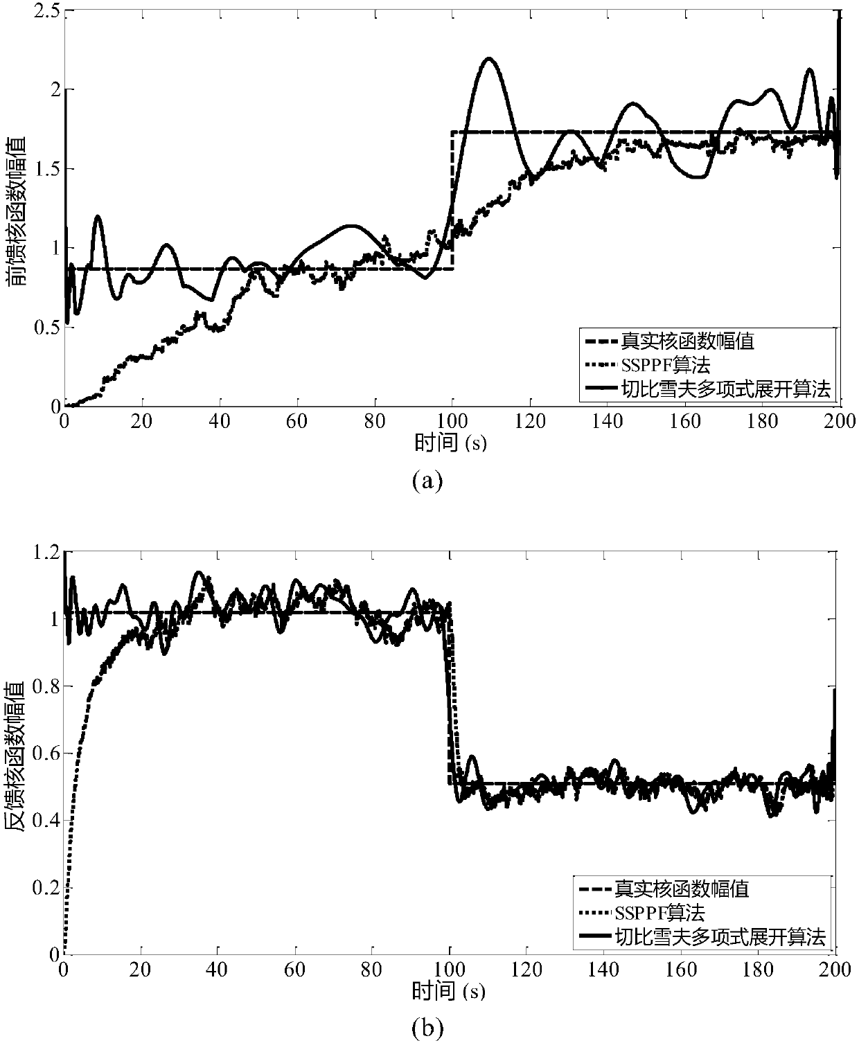 Time-varying neural dynamics system identification method based on chebyshev polynomial expansion