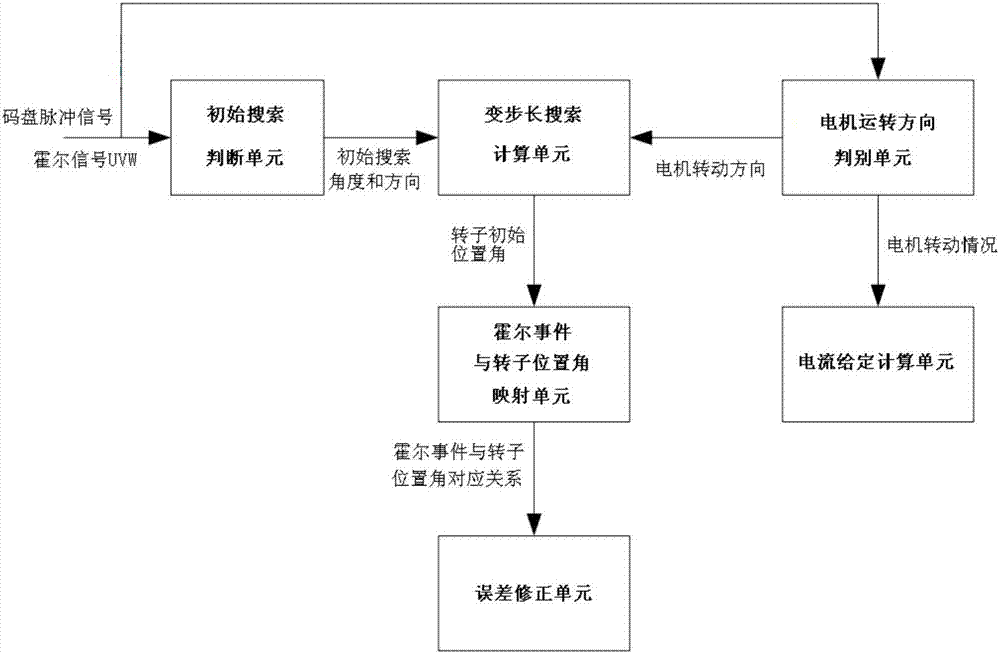 Permanent Magnet Synchronous Motor Servo System and Positioning and Deviation Elimination Method