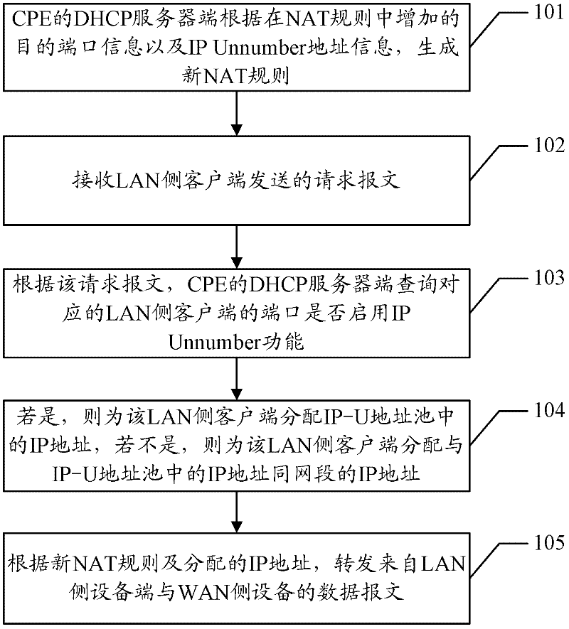 Method and device for accessing external network