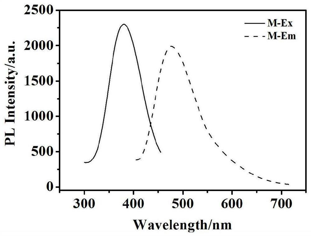 A method for preparing a fluorescent double-template epitope-imprinted polymer based on silicon nanoparticles