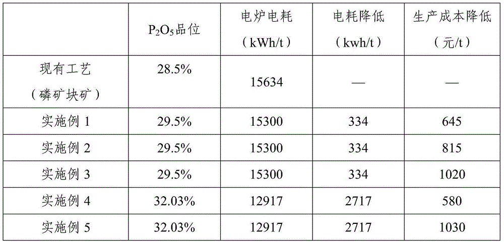 Method for producing yellow phosphorus from phosphate rock powder and carbon powder