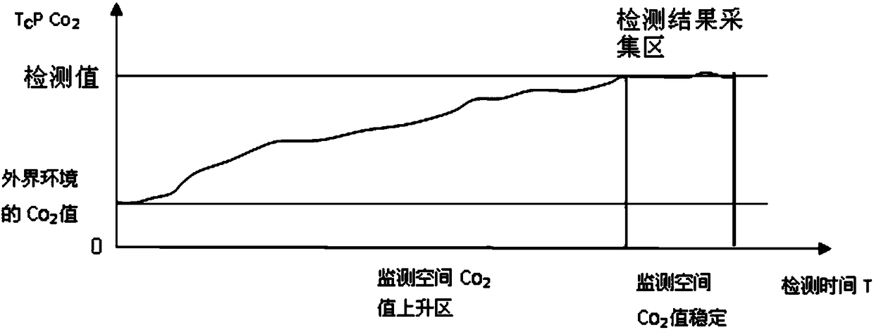 Carbon dioxide measuring instrument