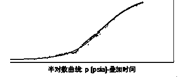 Method for using negative pressure perforation technology for realizing pressure recovery well logging interpretation