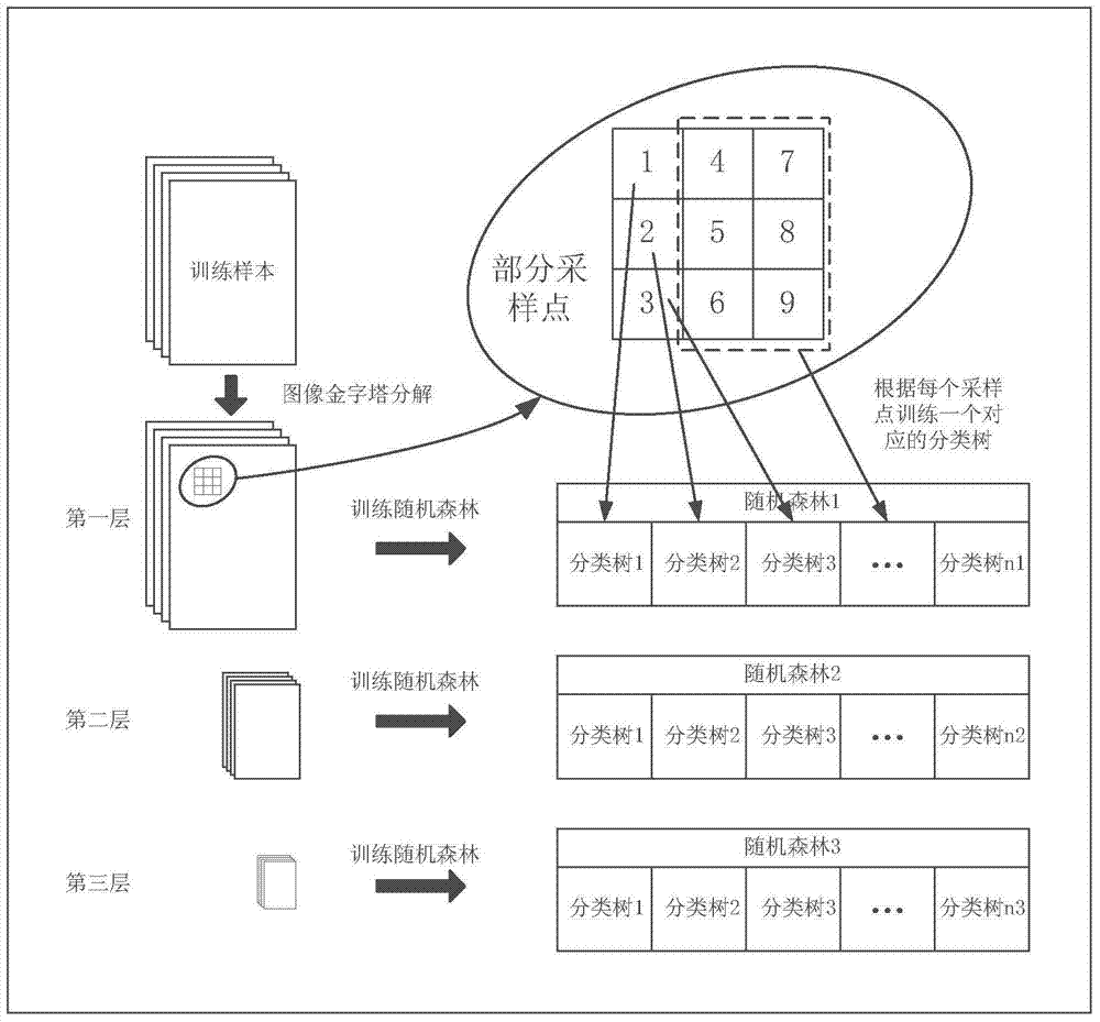 Multi-scale presswork defect detecting method based on random forest