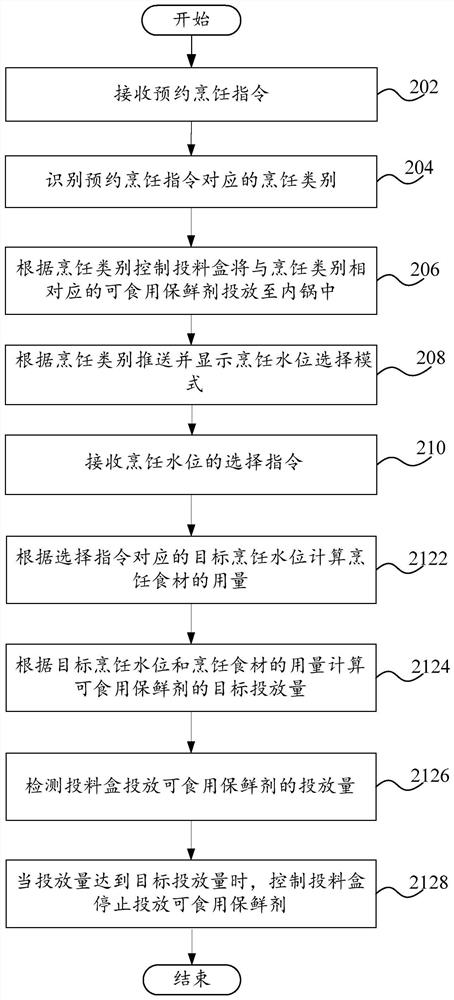 Control method, control system and smart device for cooking appliance