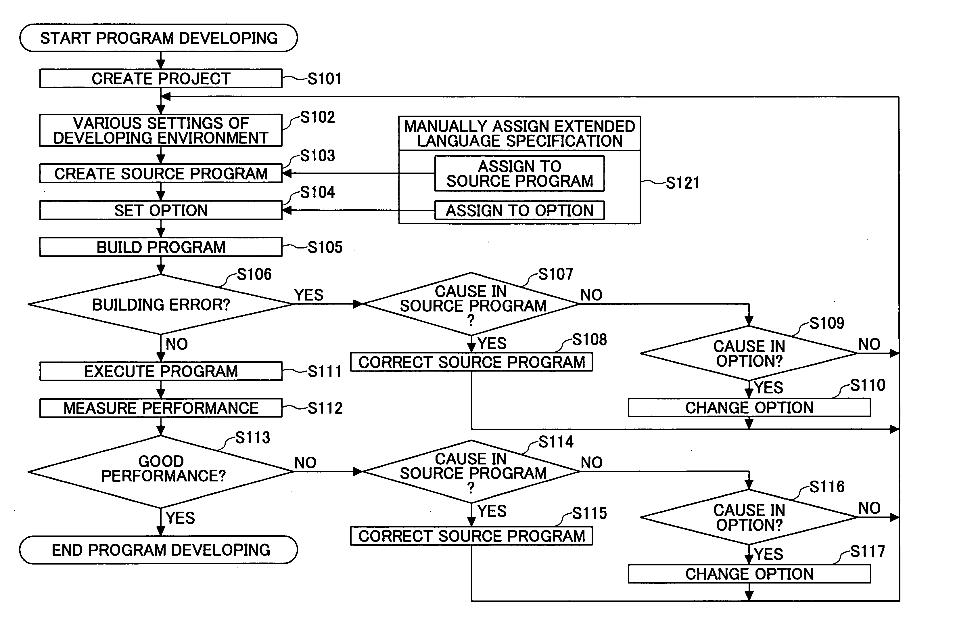 Extended language specification assigning method, program developing method and computer-readable storage medium