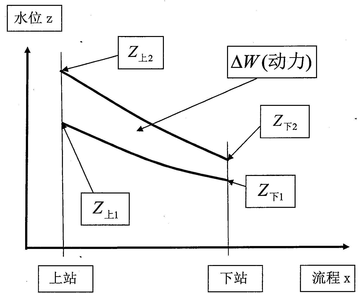 Method for simulating flood routing by solving Saint-Venant equations through channel storage increment relationship