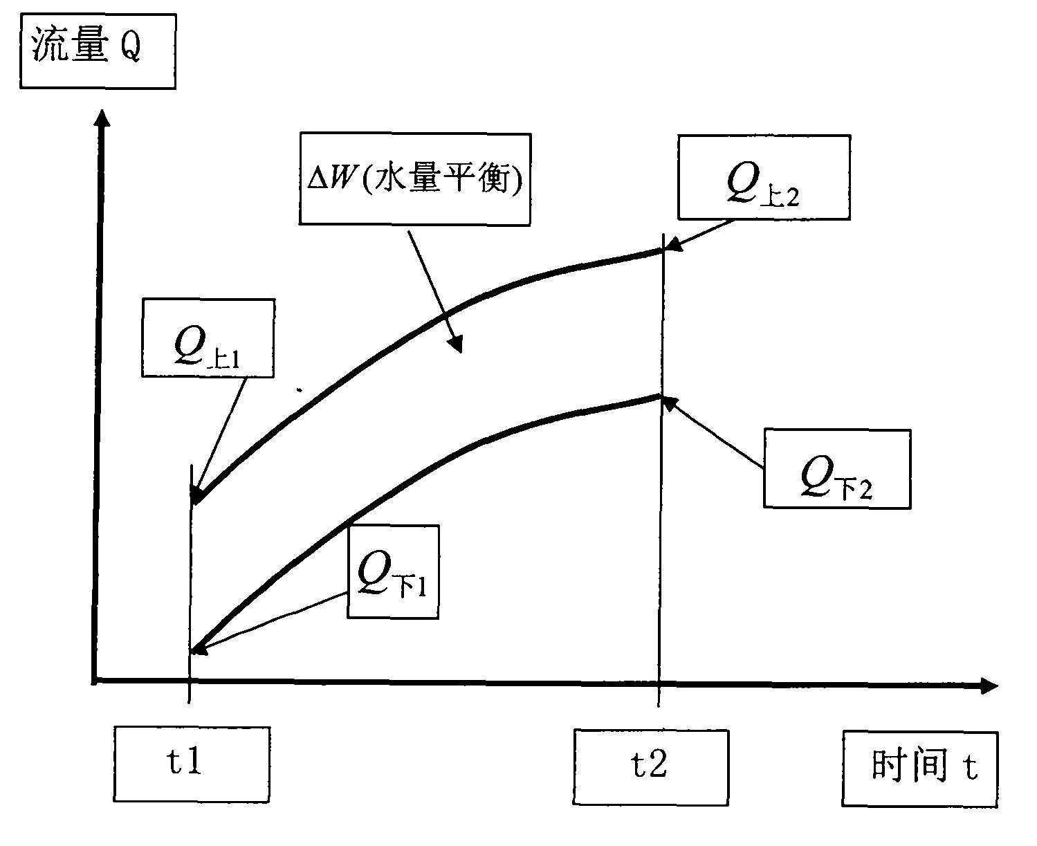 Method for simulating flood routing by solving Saint-Venant equations through channel storage increment relationship