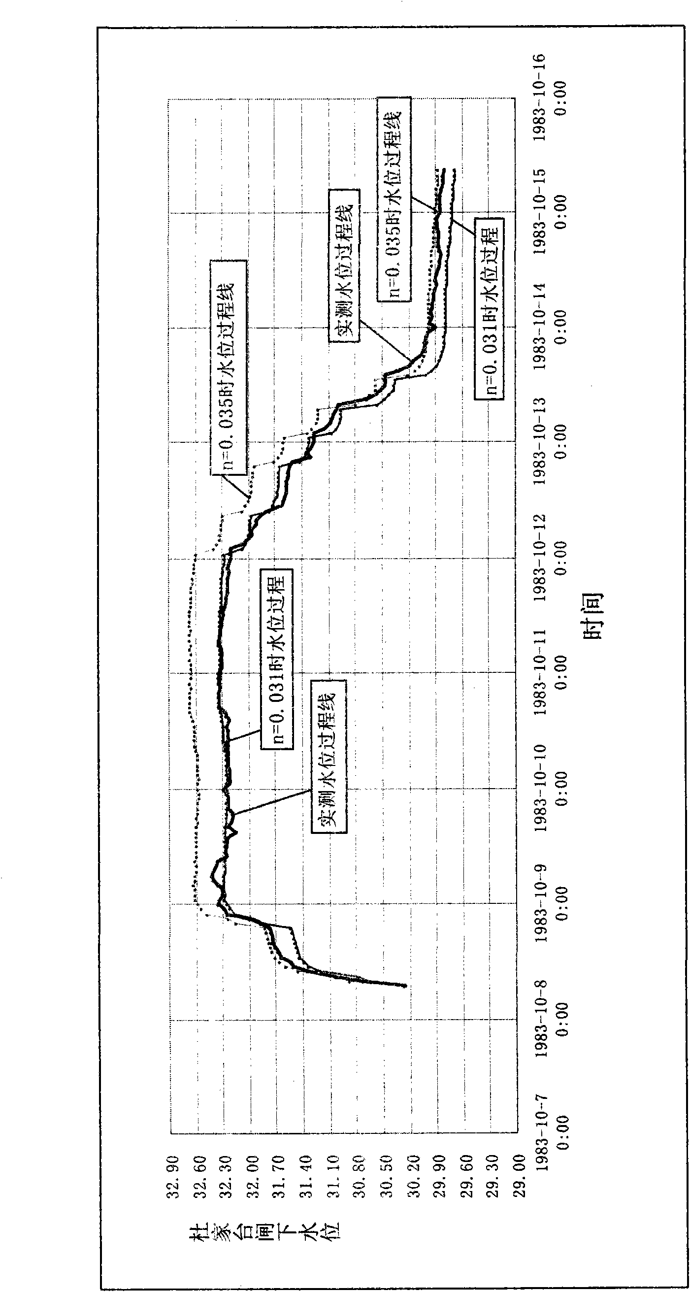 Method for simulating flood routing by solving Saint-Venant equations through channel storage increment relationship