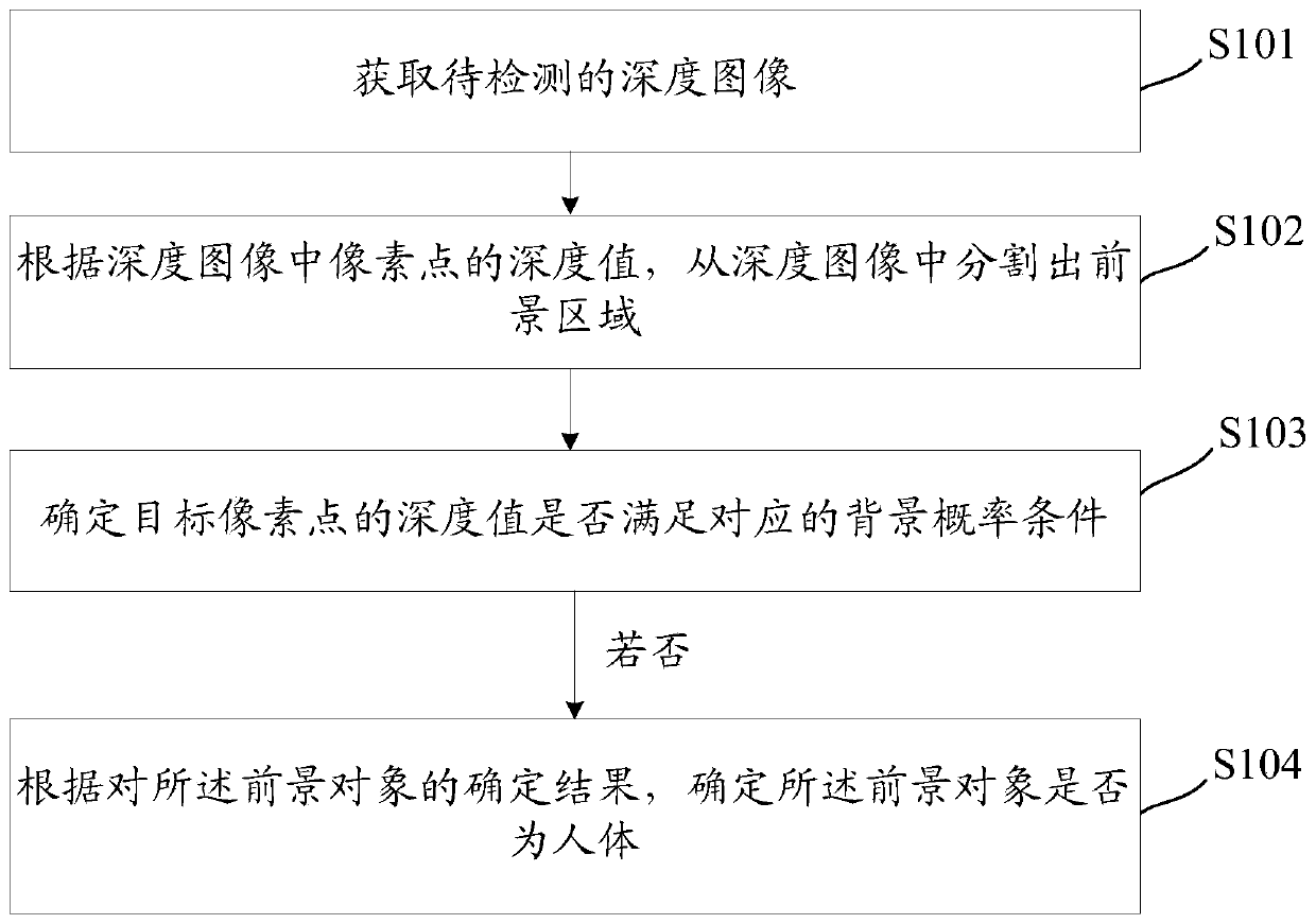 Object detection method and related equipment