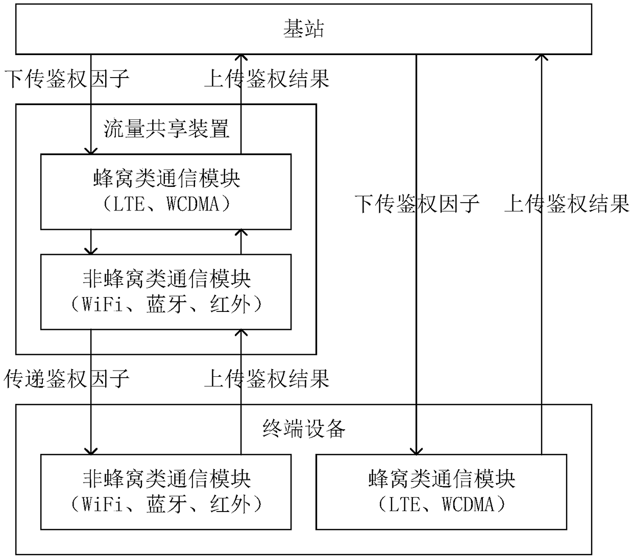 Traffic sharing implementation method and traffic sharing apparatus