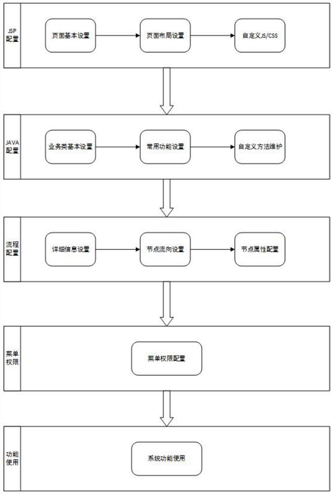 Rapid Development Platform of Information Management System Based on b/s Structure