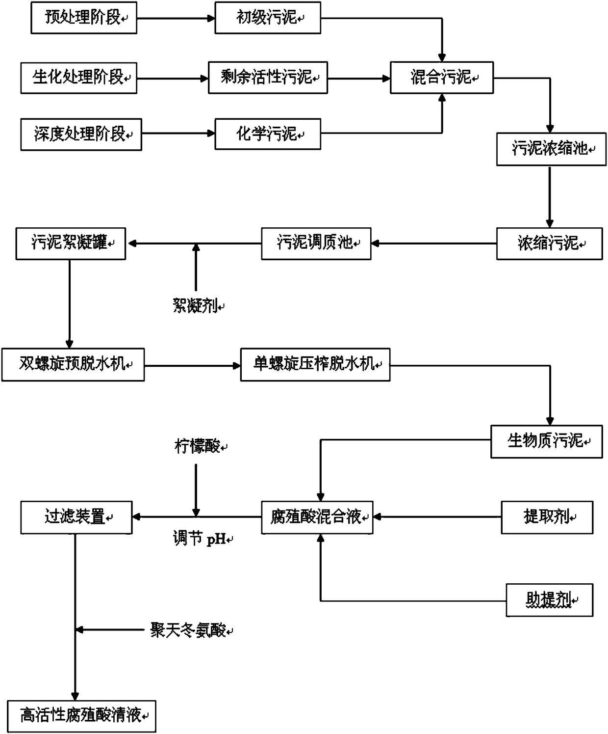 Method for preparing highly active humic acid serum