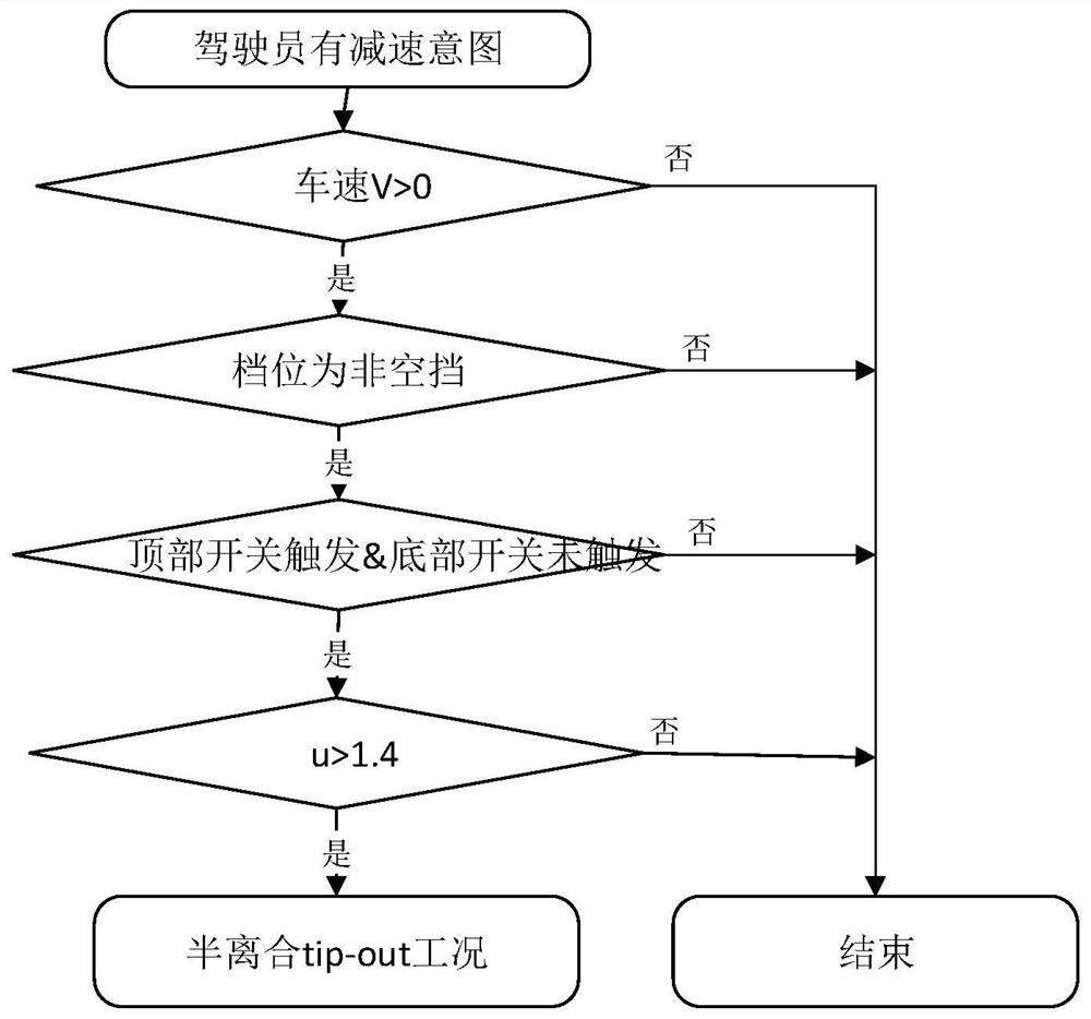 A method for optimizing the semi-clutch tip-out working condition of a manual transmission vehicle