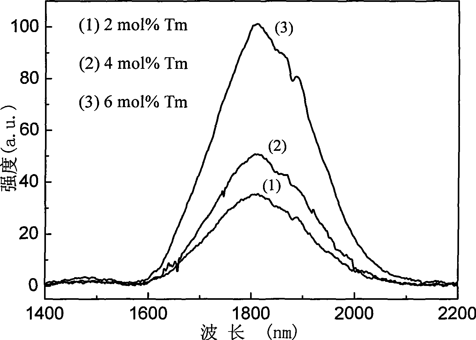 2 mu m high thulium doped fluorphosphate glass optical fiber and preparation thereof