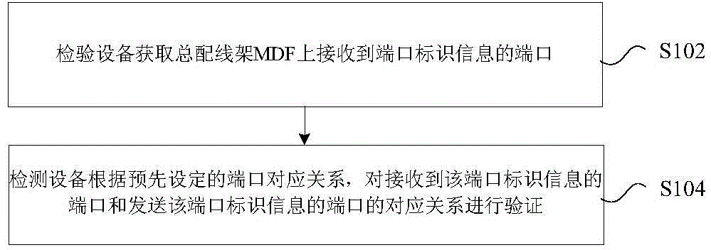 Verification method, device and system