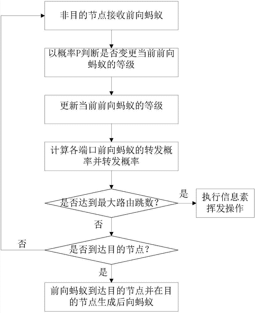 Non-hybrid ant colony routing method in content centric networking