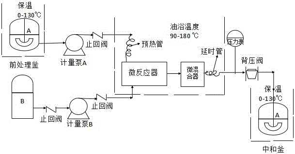 Method for producing alkoxylate through microchannel reactor