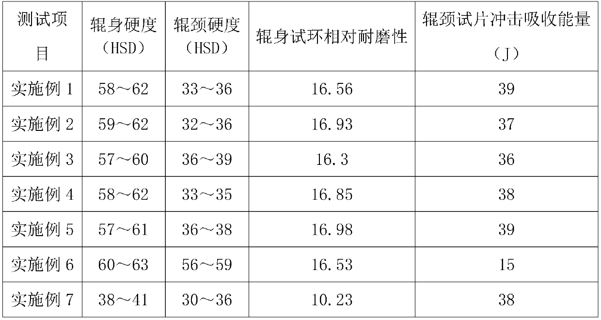 Differential-temperature thermal treatment process for forged steel BD roller