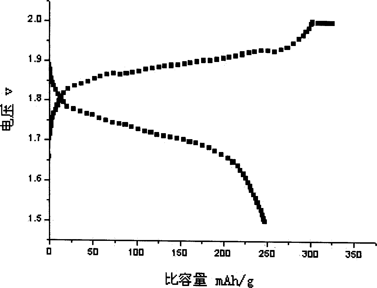 Method for preparing secondary basic zinc electrode material