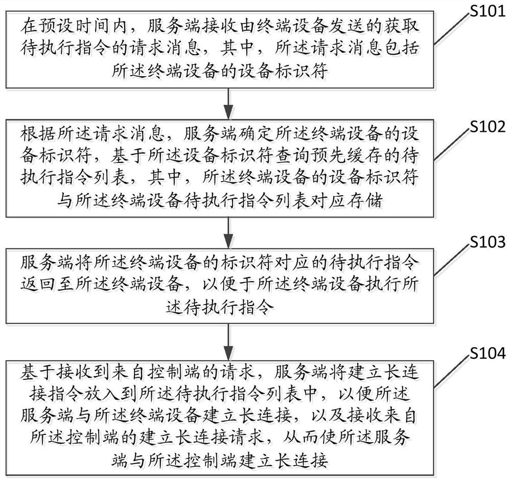 A kind of remote control method and device of terminal equipment