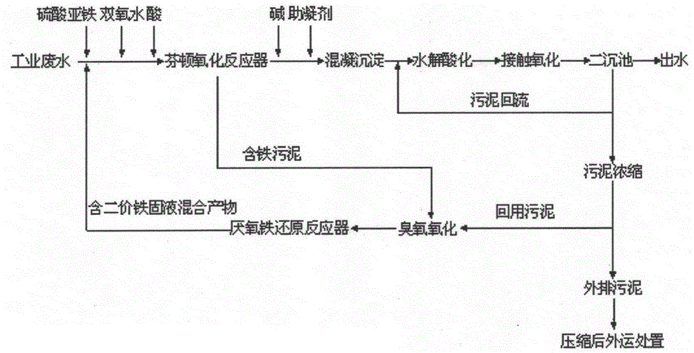 Fenton oxidation-biological combination treatment technology capable of achieving ozone-anaerobic iron reduction and sludge reduction