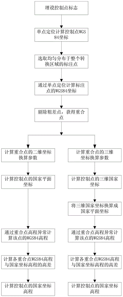 A method for obtaining the results of measurement control points in areas lacking basic data