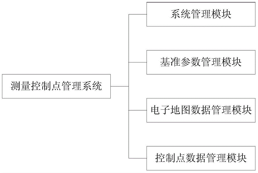 A method for obtaining the results of measurement control points in areas lacking basic data