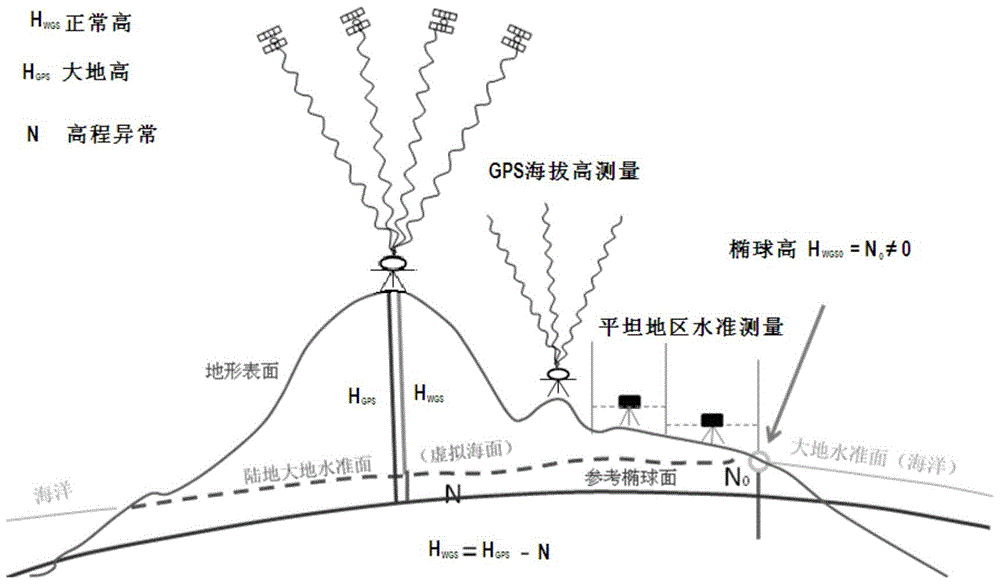 A method for obtaining the results of measurement control points in areas lacking basic data