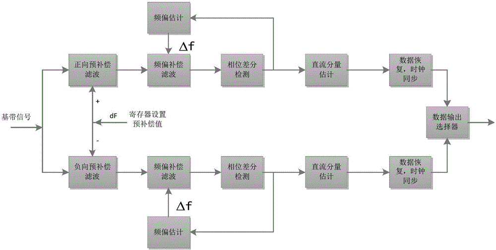 GFSK digital double-channel demodulation method