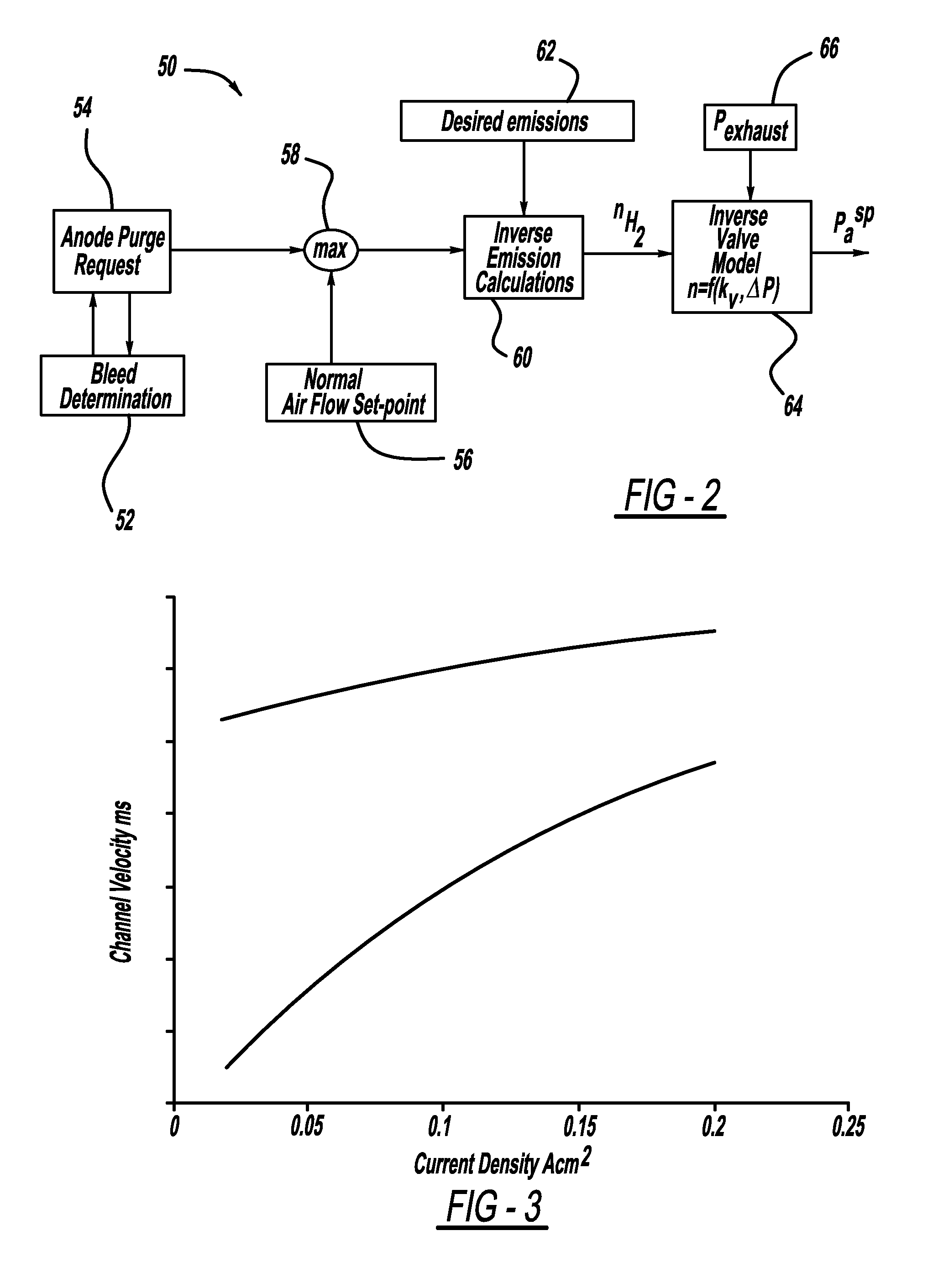 Online anode pressure bias to maximize bleed velocity while meeting emission constraint