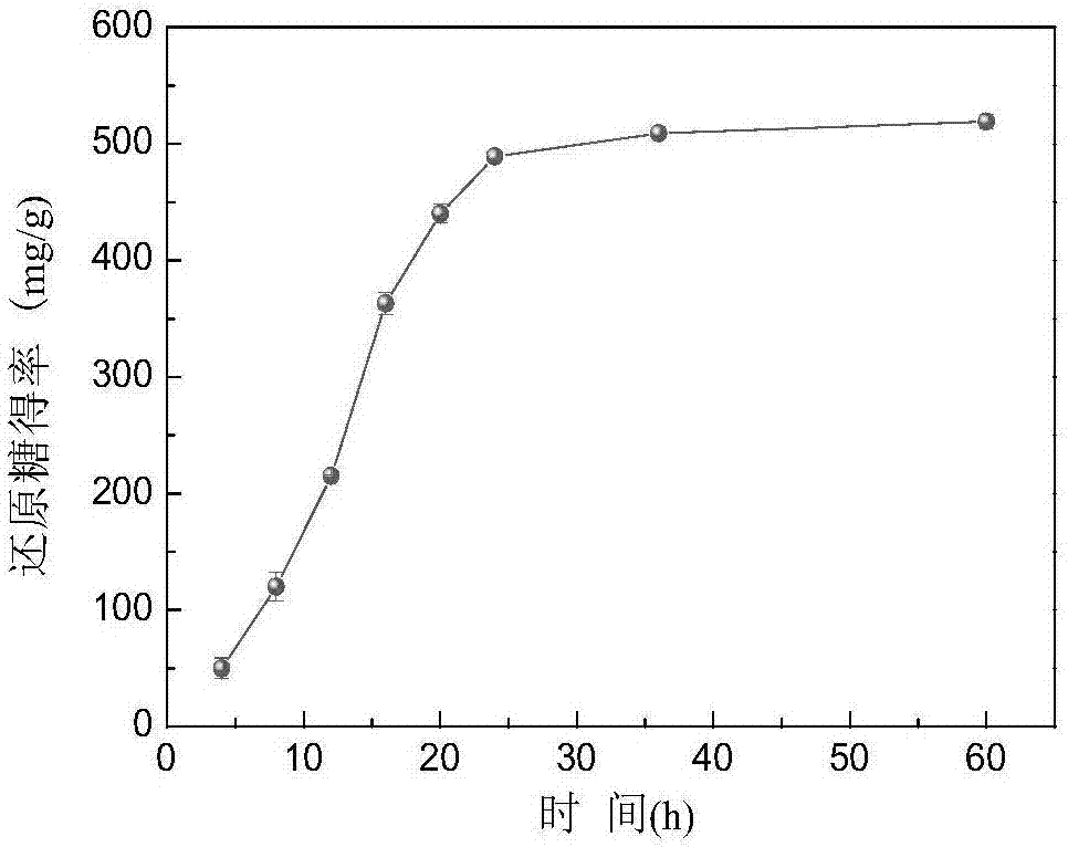 Method for promoting enzymolysis saccharification of lignocellulose